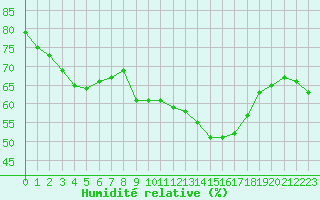 Courbe de l'humidit relative pour La Beaume (05)