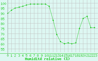 Courbe de l'humidit relative pour Orlans (45)