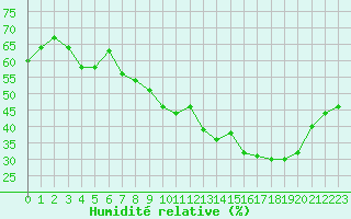 Courbe de l'humidit relative pour Avignon (84)