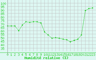 Courbe de l'humidit relative pour Challes-les-Eaux (73)