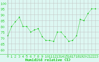 Courbe de l'humidit relative pour Engins (38)