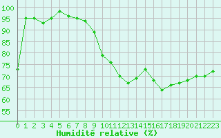 Courbe de l'humidit relative pour Albi (81)
