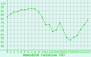 Courbe de l'humidit relative pour Izegem (Be)