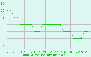 Courbe de l'humidit relative pour Mont-Aigoual (30)