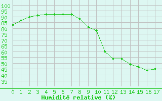 Courbe de l'humidit relative pour Saint-Maximin-la-Sainte-Baume (83)