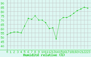 Courbe de l'humidit relative pour Cap Ferret (33)