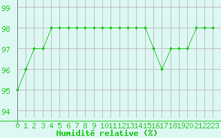 Courbe de l'humidit relative pour Nantes (44)