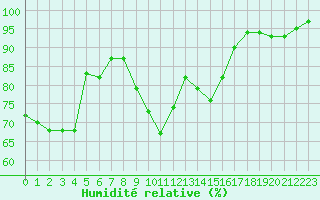 Courbe de l'humidit relative pour Cap Cpet (83)