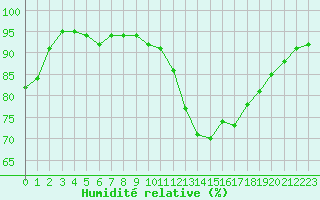 Courbe de l'humidit relative pour Guret Saint-Laurent (23)