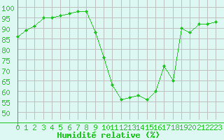 Courbe de l'humidit relative pour Romorantin (41)