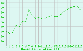 Courbe de l'humidit relative pour Alistro (2B)