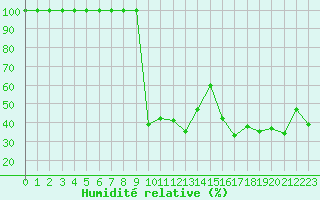 Courbe de l'humidit relative pour Solenzara - Base arienne (2B)