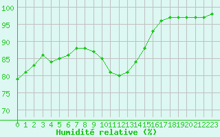 Courbe de l'humidit relative pour Aigrefeuille d'Aunis (17)
