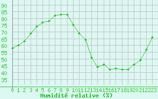 Courbe de l'humidit relative pour Saint-Sorlin-en-Valloire (26)