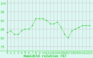 Courbe de l'humidit relative pour Paris - Montsouris (75)