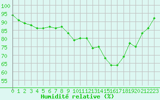 Courbe de l'humidit relative pour Melun (77)