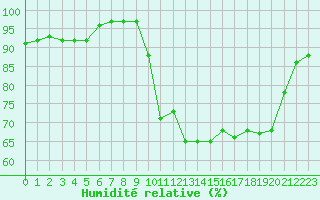 Courbe de l'humidit relative pour Landivisiau (29)
