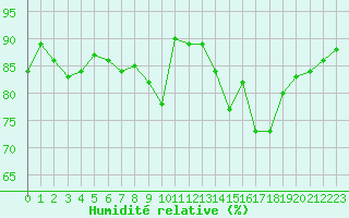 Courbe de l'humidit relative pour La Poblachuela (Esp)