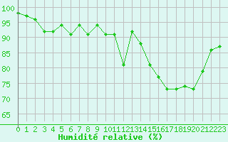 Courbe de l'humidit relative pour Lanvoc (29)