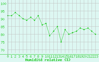 Courbe de l'humidit relative pour Le Puy - Loudes (43)