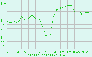 Courbe de l'humidit relative pour Millau - Soulobres (12)