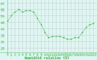 Courbe de l'humidit relative pour Toulouse-Blagnac (31)