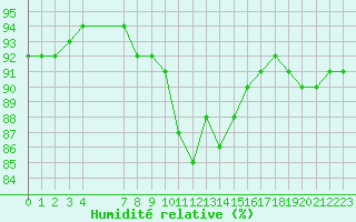 Courbe de l'humidit relative pour Saint-Haon (43)
