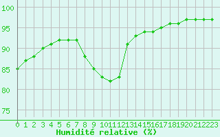 Courbe de l'humidit relative pour Lorient (56)