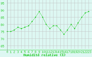 Courbe de l'humidit relative pour Boulogne (62)
