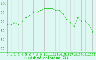 Courbe de l'humidit relative pour Sausseuzemare-en-Caux (76)