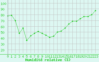 Courbe de l'humidit relative pour Toulon (83)