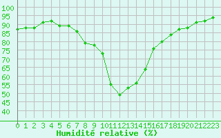 Courbe de l'humidit relative pour Le Luc (83)
