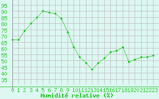 Courbe de l'humidit relative pour Cazaux (33)