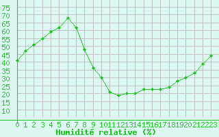 Courbe de l'humidit relative pour Le Luc - Cannet des Maures (83)