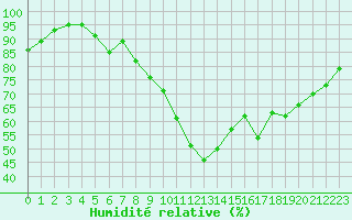 Courbe de l'humidit relative pour Auch (32)