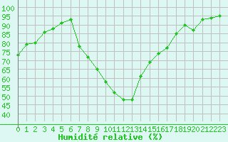 Courbe de l'humidit relative pour Saint-Ciers-sur-Gironde (33)