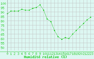 Courbe de l'humidit relative pour Remich (Lu)