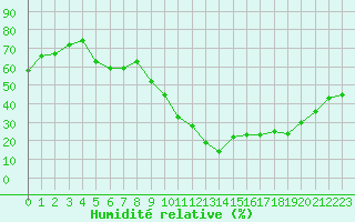 Courbe de l'humidit relative pour Embrun (05)