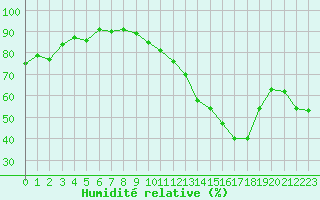 Courbe de l'humidit relative pour Avignon (84)