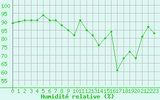 Courbe de l'humidit relative pour Saint-Brieuc (22)