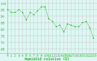 Courbe de l'humidit relative pour Lorient (56)