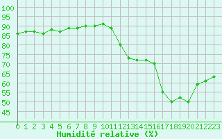 Courbe de l'humidit relative pour Montlimar (26)