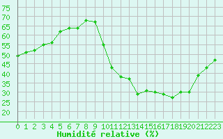 Courbe de l'humidit relative pour Saint-Vrand (69)