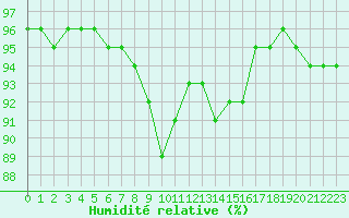 Courbe de l'humidit relative pour Quimper (29)