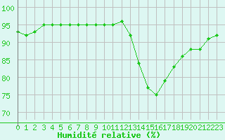 Courbe de l'humidit relative pour Strasbourg (67)