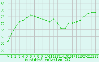 Courbe de l'humidit relative pour Aurillac (15)