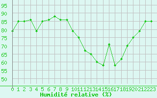 Courbe de l'humidit relative pour Saint-Brieuc (22)
