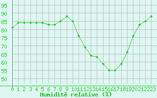 Courbe de l'humidit relative pour Auch (32)