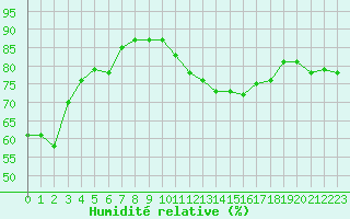 Courbe de l'humidit relative pour Le Touquet (62)