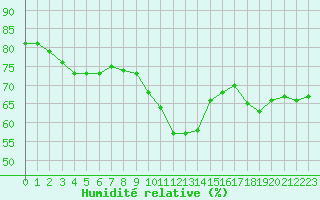 Courbe de l'humidit relative pour Cap Corse (2B)